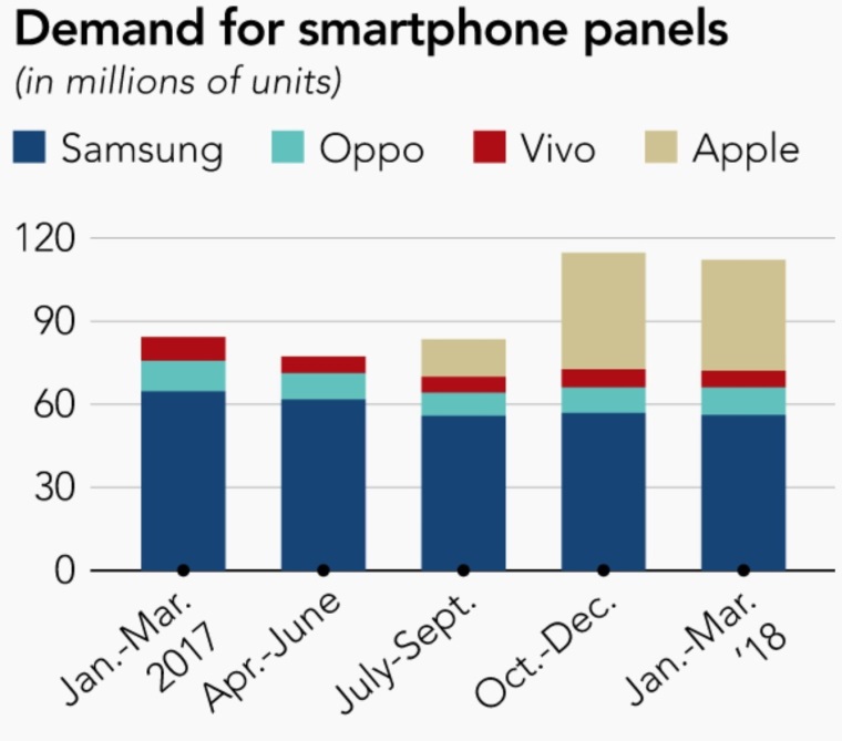 Po znen vroby iPhone X ostvaj Samsungu nevyuit drah OLED displeje